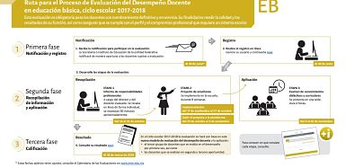 Ruta del proceso de Evaluación del Desempeño Docente en educación básica 2017-2018