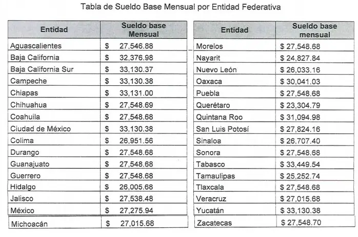 Este es el tabulador de sueldos de maestros de inglés por Estados