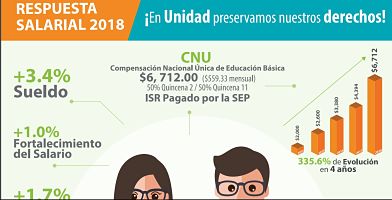 Logra SNTE incremento en la Compensación Nacional Única 2018.