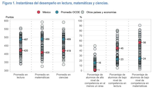 ¡Así le fue a México en la prueba PISA!