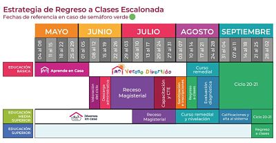 Fechas claves de la ‘Estrategia de Regreso a Clases Escalonada’