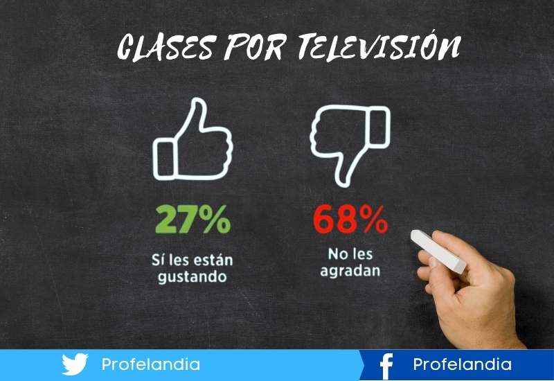 El 68 % de los niños no están disfrutando las clases por televisión: Encuesta